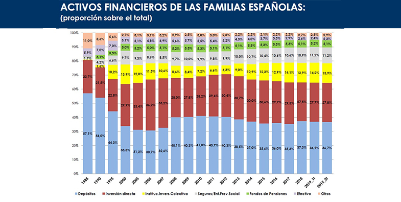 Los seguros, el instrumento financiero que más aumenta su saldo total en el ahorro de las familias