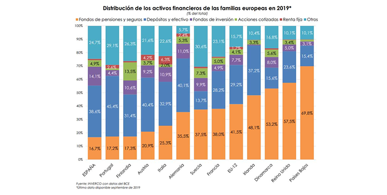 España, uno de los países con menor nivel de activos financieros per cápita