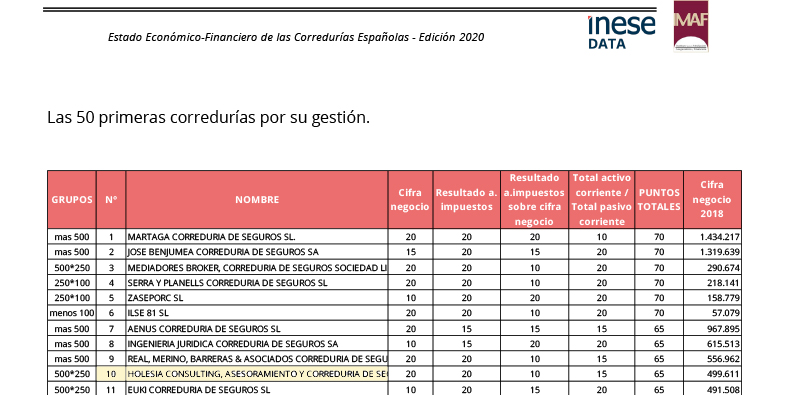 Holesia, Correduría de Seguros entre las 10 mejores corredurías de España por su gestión.